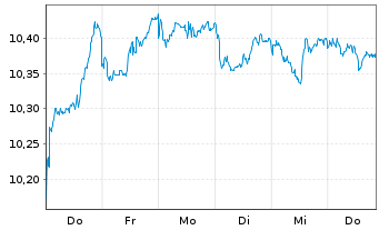 Chart HSBC MSCI Em.Markts. UCITS ETF Reg.Shs USD Acc. oN - 1 semaine
