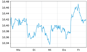 Chart HSBC MSCI Em.Markts. UCITS ETF Reg.Shs USD Acc. oN - 1 semaine
