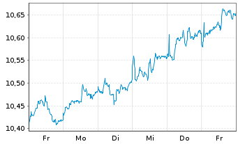 Chart HSBC MSCI Em.Markts. UCITS ETF Reg.Shs USD Acc. oN - 1 Woche