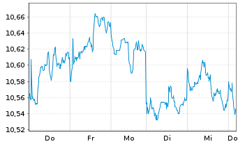 Chart HSBC MSCI Em.Markts. UCITS ETF Reg.Shs USD Acc. oN - 1 Week