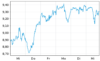 Chart HANetf-ETC Gr.Gl.Metaverse ETF - 1 semaine