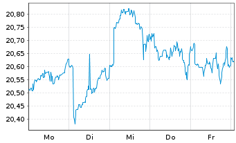 Chart GS ETF-Alp.enh.Em.Mkts Eq.Act. - 1 Woche