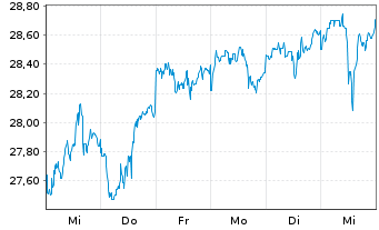 Chart WisdomTree-US Efficient Core - 1 semaine