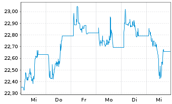 Chart WisdomTree Enrgy Tra. Met. and Rare Earths Miners - 1 semaine