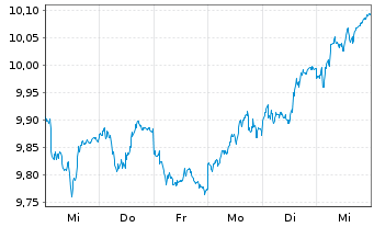 Chart Sw.Es.ETF.I.S.I.E.S.I.E.EMU Bear.Shs ET EUR Acc.oN - 1 semaine