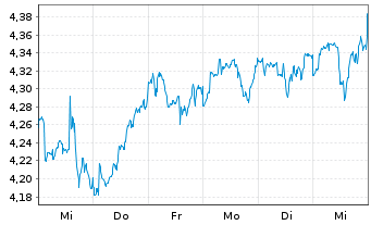 Chart iShs III-iShs Wld Eq.H.Inc.ETF USD - 1 semaine