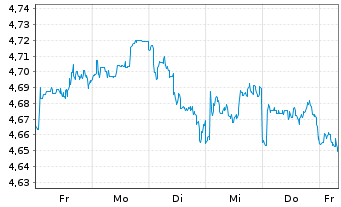 Chart iShs III-iShs Wld Eq.H.Inc.ETF USD - 1 Woche