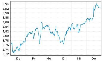 Chart HSBC ETFs-Pl.Wl.Eq.In.Qu.Ac.E. Reg.Shs USD Dis. oN - 1 Week