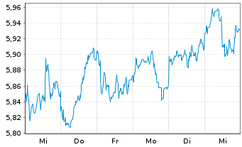 Chart Vngrd Fds-V.ESG Em.Mkt A.C.ETF Reg.Shs USD - 1 semaine