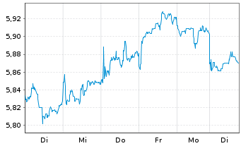 Chart Vngrd Fds-V.ESG Em.Mkt A.C.ETF Reg.Shs USD - 1 Week
