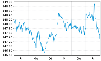 Chart Amu.ETF-Amu.S&P 500 ESG ETF - 1 semaine