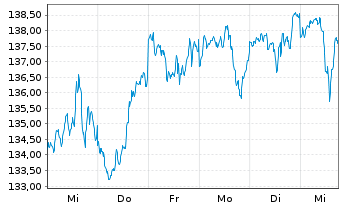 Chart Amu.ETF-Amu.S&P 500 ESG ETF - 1 Woche