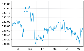 Chart Amu.ETF-Amu.S&P 500 ESG ETF - 1 Woche