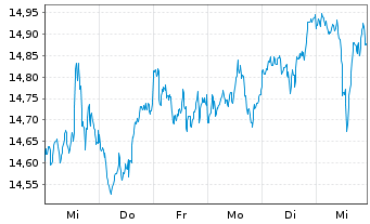 Chart Amundi S&P Global Financials ESG UCITS ETF - 1 Week