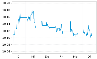 Chart Tab.IC.GCC Sov.USD Bds ETF Reg.Shs USD Acc. oN - 1 Week