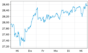 Chart Xtr.(IE)MSCI Gl.SDGs UCITS ETF USD - 1 semaine