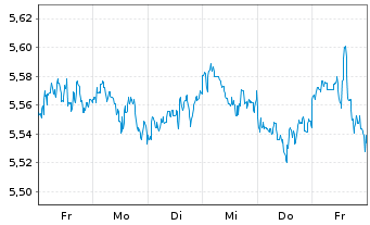Chart I.NASQ100EQ.W. DLA USD - 1 semaine