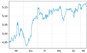 Chart I.NASQ100EQ.W. DLA USD - 1 semaine