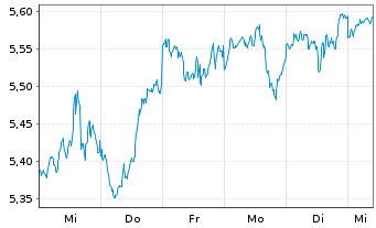 Chart Vanguard Fds-V.ESG No.Am.ETF Reg.Shs USD  - 1 semaine