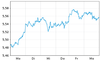 Chart Vanguard Fds-V.ESG No.Am.ETF Reg.Shs USD  - 1 semaine