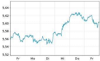 Chart Vanguard Fds-V.ESG No.Am.ETF Reg.Shs USD  - 1 Week