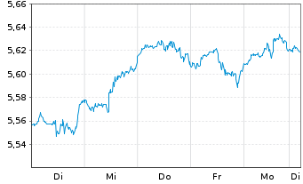 Chart Vanguard Fds-V.ESG No.Am.ETF Reg.Shs USD  - 1 Woche