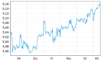 Chart Inv.Mkts2-S&P W.HC ESG U.ETF USD - 1 semaine