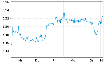 Chart Inv.Mkts2-S&P W.HC ESG U.ETF USD - 1 semaine