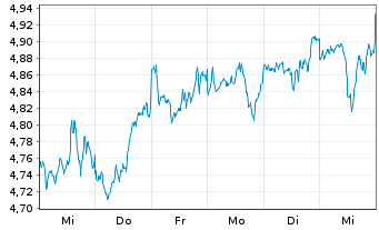 Chart iShsIV-MSCI WLD.M.F.E.UC.ETF - 1 Woche