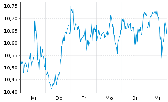 Chart Amundi S&P 500 Equal Weight ESG Leaders UCITS ETF - 1 Woche