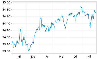 Chart XT-MSCI W.V.ESG 1CDLA USD - 1 Woche