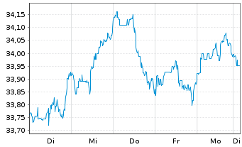 Chart XT-MSCI W.V.ESG 1CDLA USD - 1 Week