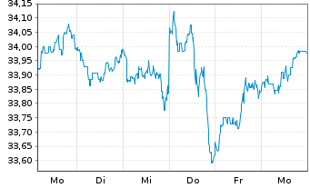 Chart XT-MSCI W.V.ESG 1CDLA USD - 1 semaine