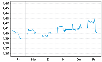 Chart iShs V-iShs iBds Dec33 T$C ETF - 1 Woche