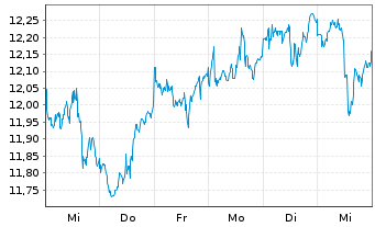 Chart WisdomTr.WT.Recycling Decarb. - 1 Woche