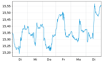 Chart WisdomTr.WT.Recycling Decarb. - 1 semaine