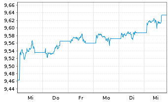 Chart JPM ETF IE ICAV-Act.Glbl Aggr - 1 Woche