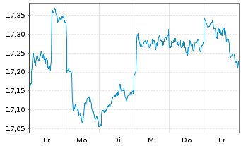 Chart Gl.X ETFs ICAV-S&P 500 Q.BFFR USD - 1 semaine