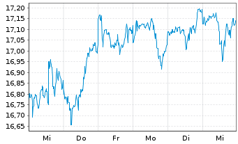 Chart Gl.X ETFs ICAV-S&P 500 Q.BFFR USD - 1 semaine