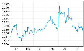 Chart Gl.X ETFs ICAV-S&P 500 Q.BFFR USD - 1 Woche