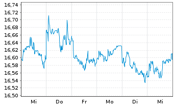 Chart Gl.X ETFs ICAV-S&P 500 Q.BFFR USD - 1 Week