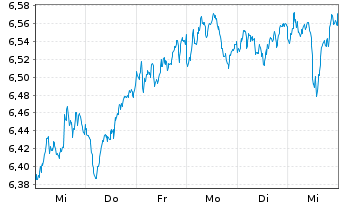 Chart iShs V-EUR STOXX 50 ESG U.ETF - 1 Week