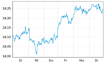 Chart HSBCE-MSCI Wld Val.ESG ETF USD - 1 semaine