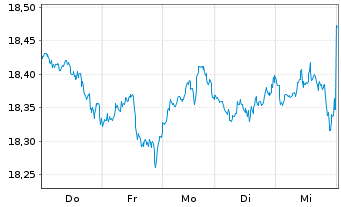 Chart HSBCE-MSCI Wld Val.ESG ETF USD - 1 Week
