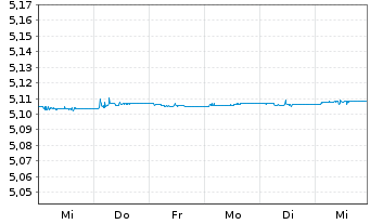 Chart iShs iB.De.26 T.EO.IT.G.B.U.E - 1 semaine