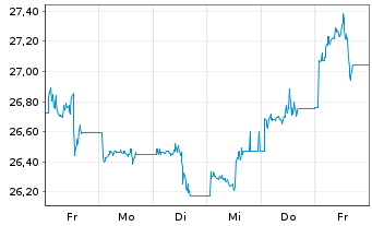 Chart VanEck ETFs-Uran.Nuclear Tech. USD - 1 Week