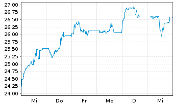 Chart VanEck ETFs-Uran.Nuclear Tech. USD - 1 semaine