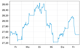 Chart VanEck ETFs-Uran.Nuclear Tech. USD - 1 semaine