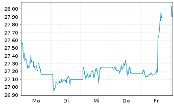 Chart VanEck ETFs-Uran.Nuclear Tech. USD - 1 Woche
