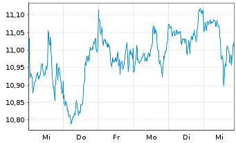 Chart Am.ETF I.-S+P500 E.W.ESG L.UE USD - 1 Week